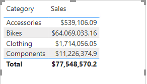 Updated category and sales numbers with new relationships.