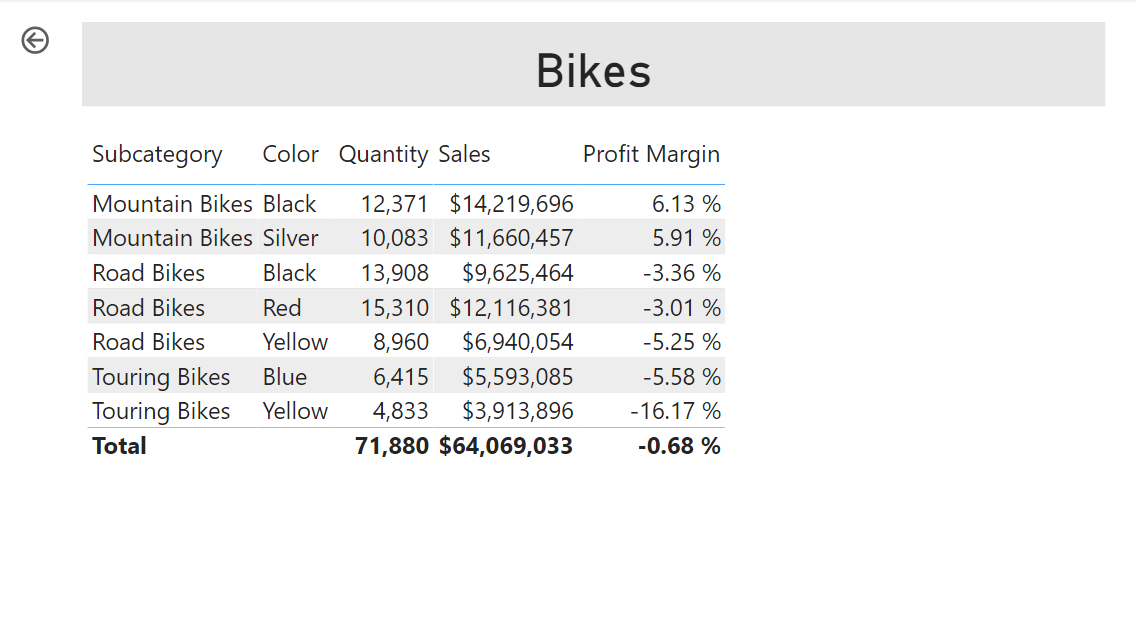 Image of the new page, comprising a card visual and table visual.